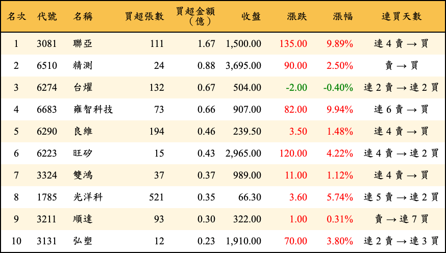 買超張數及金額