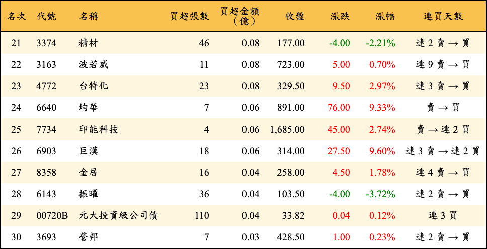 買超張數及金額