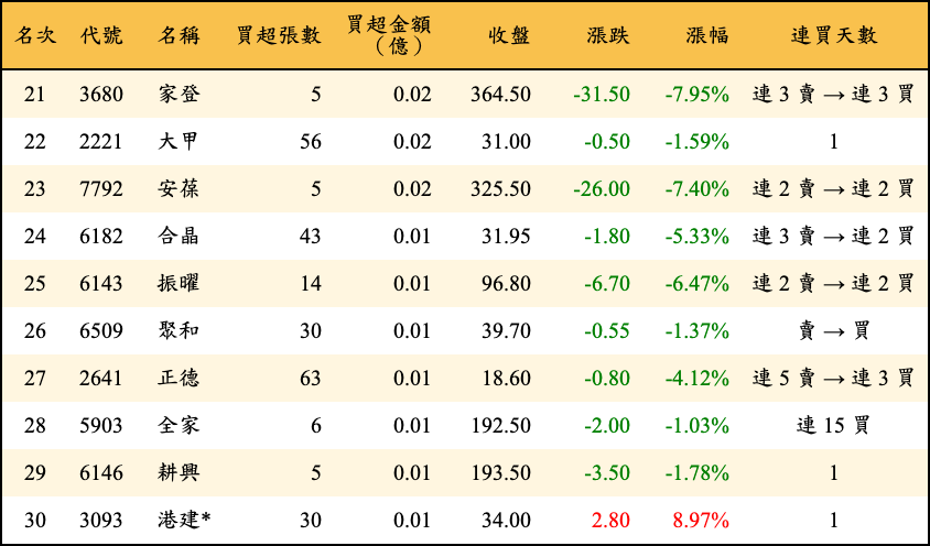 買超張數及金額