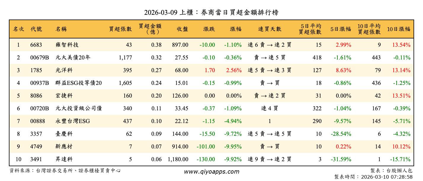 上櫃：券商當日買超金額排行榜