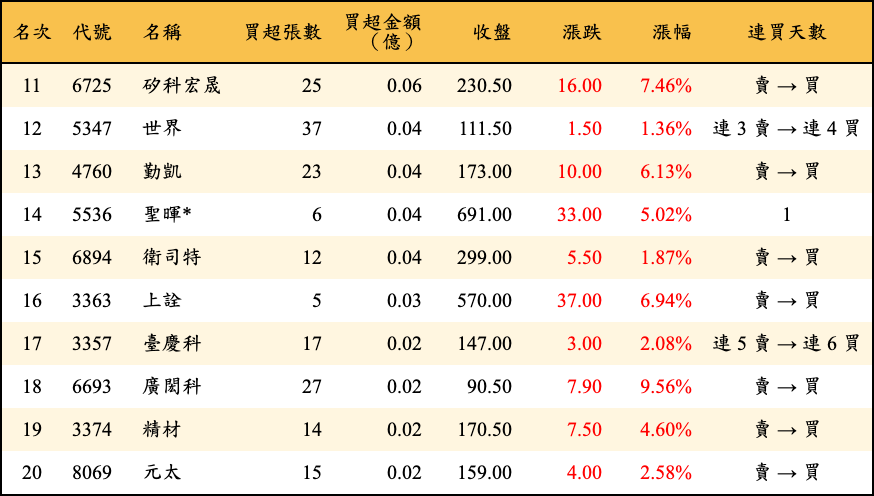 買超張數及金額
