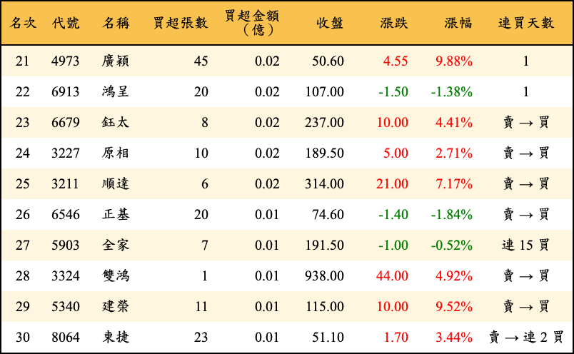 買超張數及金額