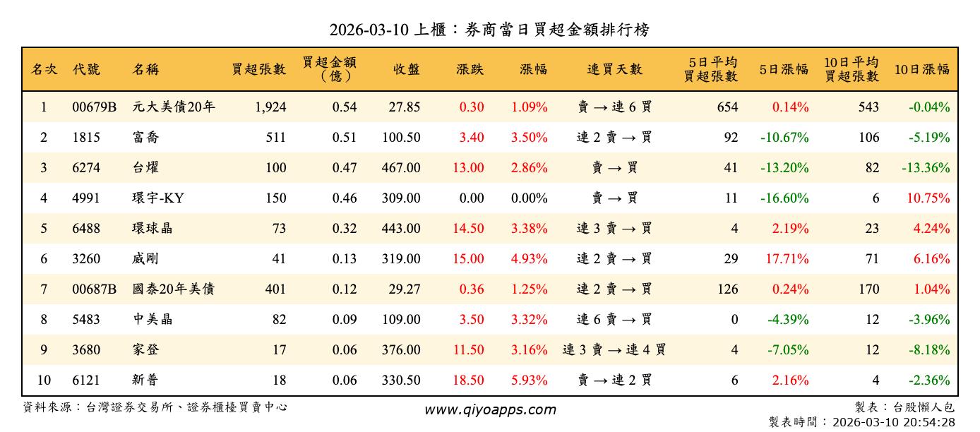 上櫃：券商當日買超金額排行榜
