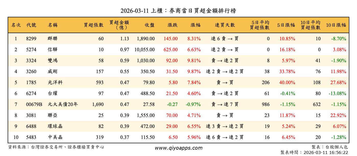 上櫃：券商當日買超金額排行榜