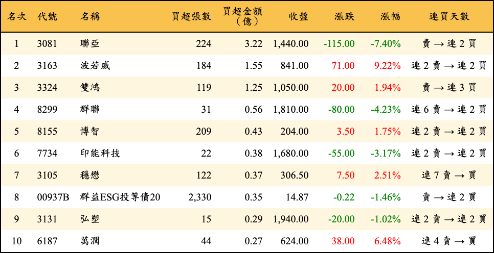 買超張數及金額