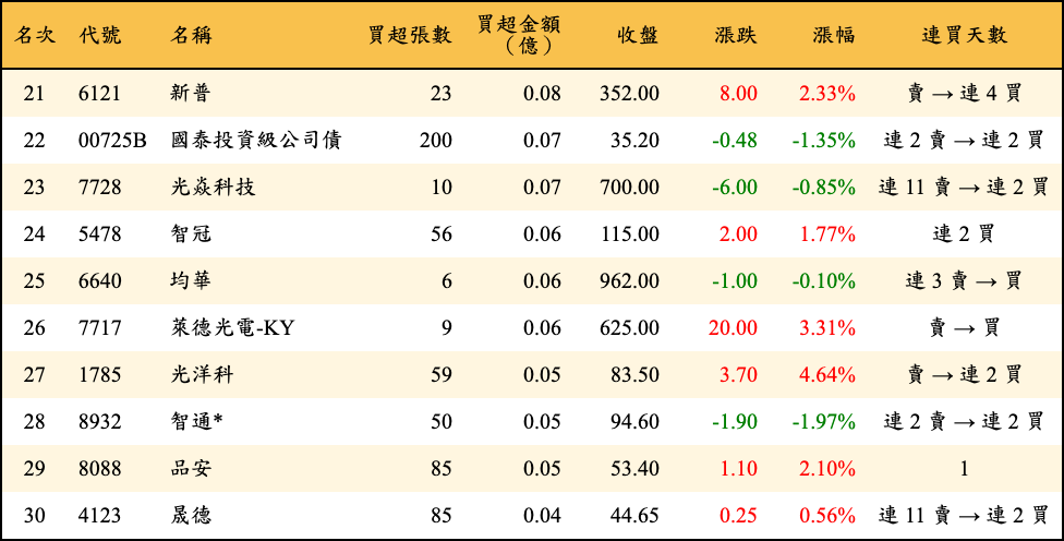 買超張數及金額