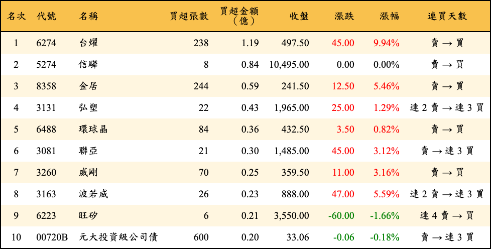買超張數及金額