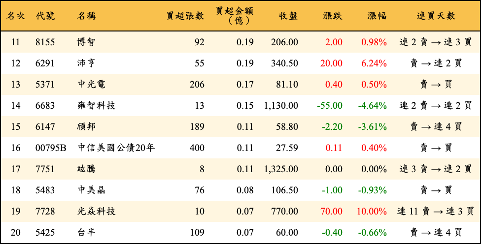 買超張數及金額