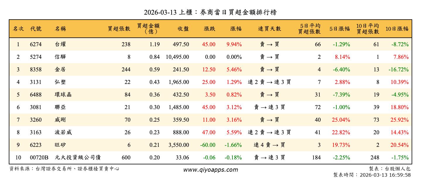 上櫃：券商當日買超金額排行榜