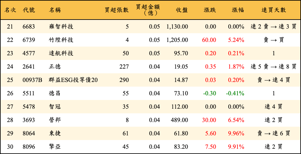 買超張數及金額