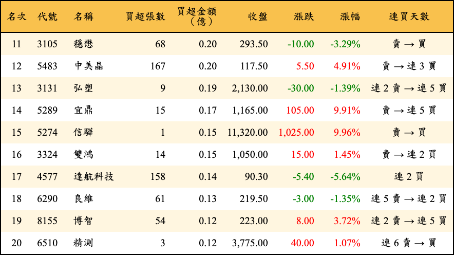 買超張數及金額