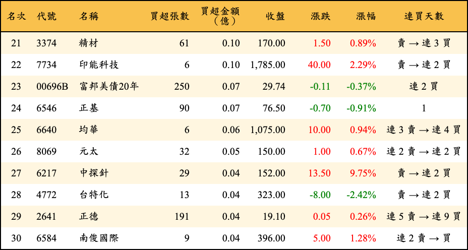 買超張數及金額