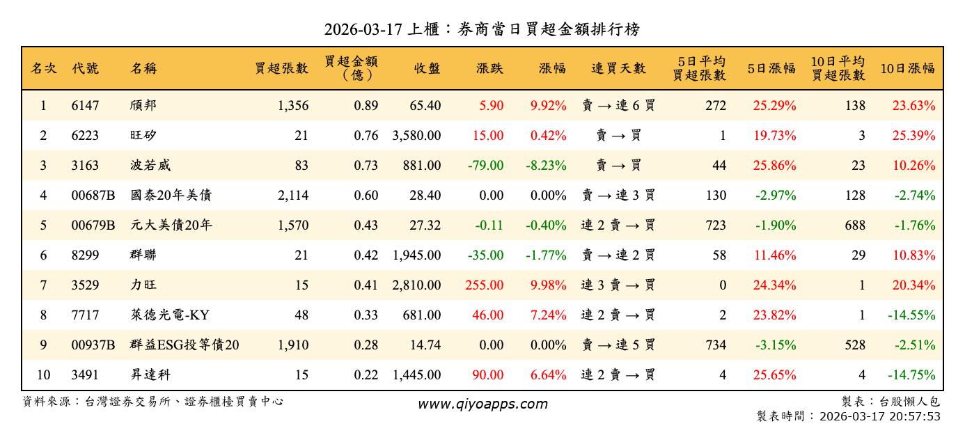 上櫃：券商當日買超金額排行榜