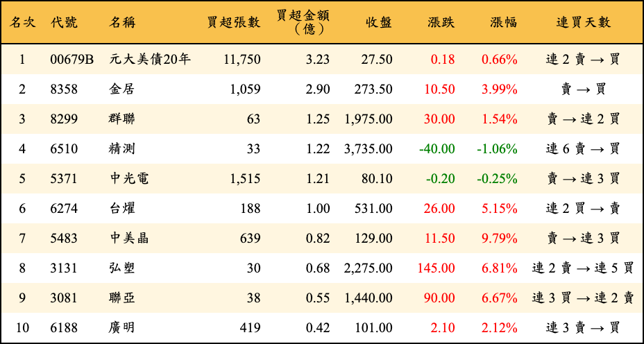 買超張數及金額