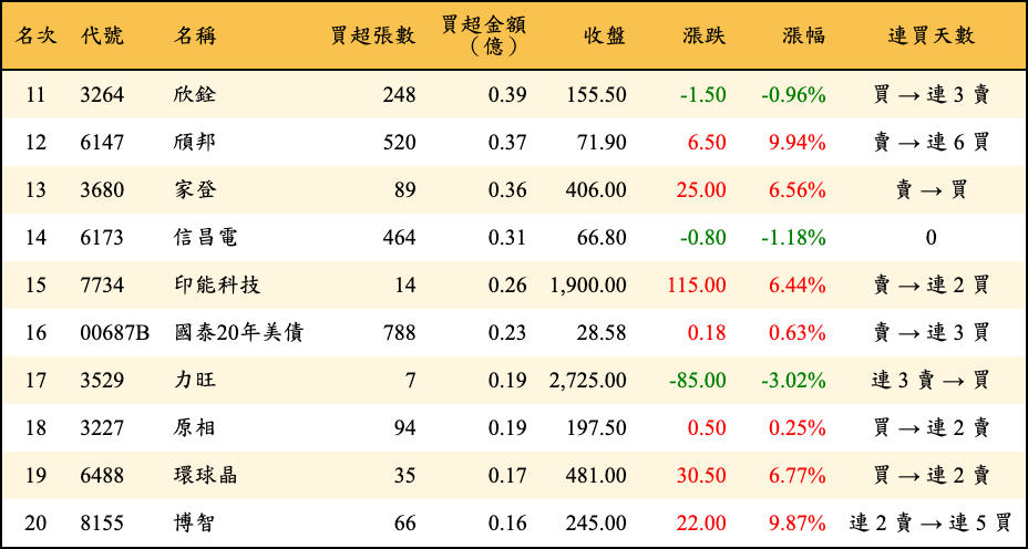 買超張數及金額