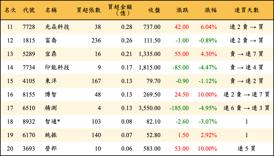 買超張數及金額