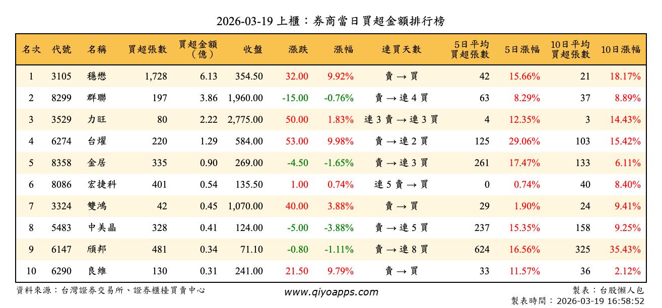 上櫃：券商當日買超金額排行榜