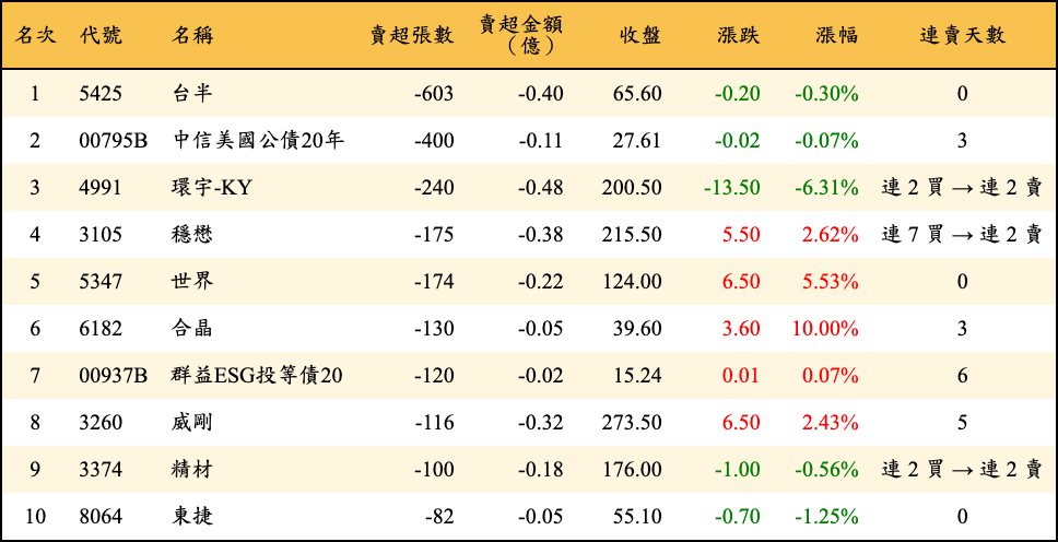 賣超張數及金額