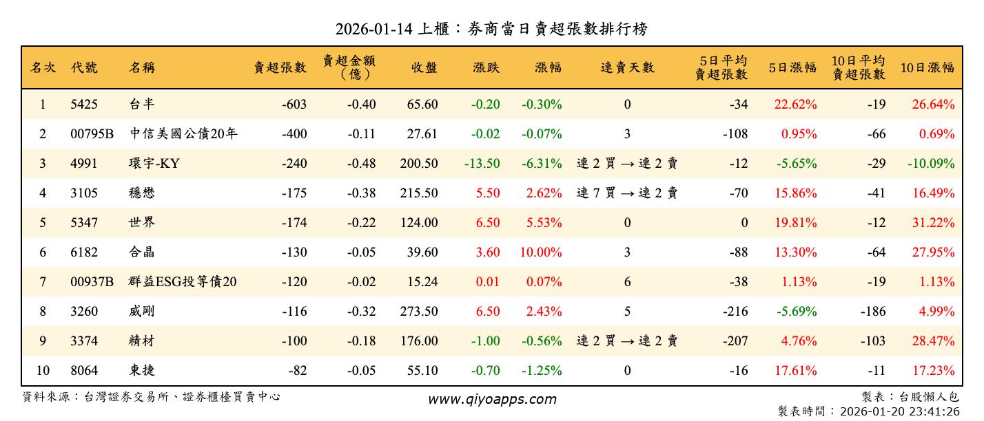 上櫃：券商當日賣超張數排行榜