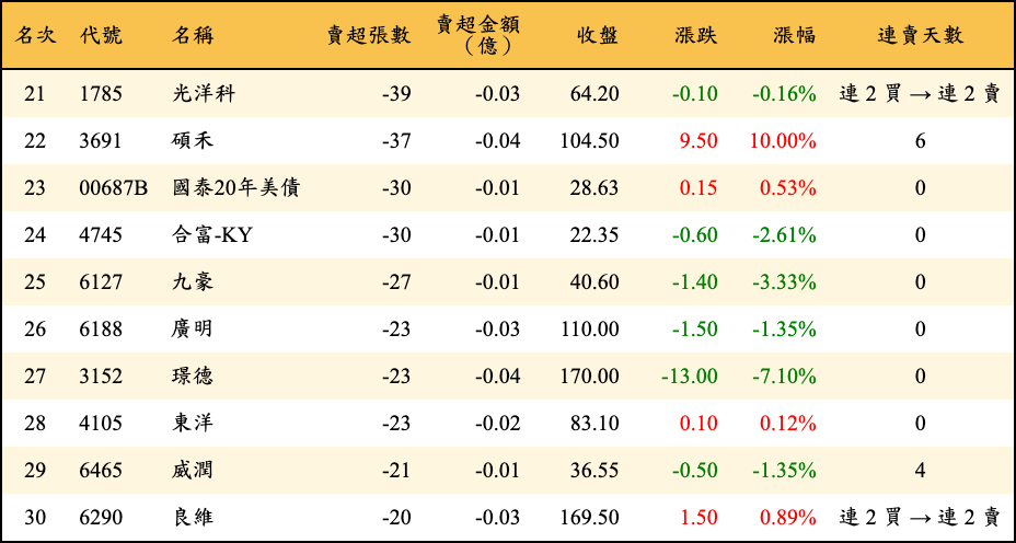 賣超張數及金額