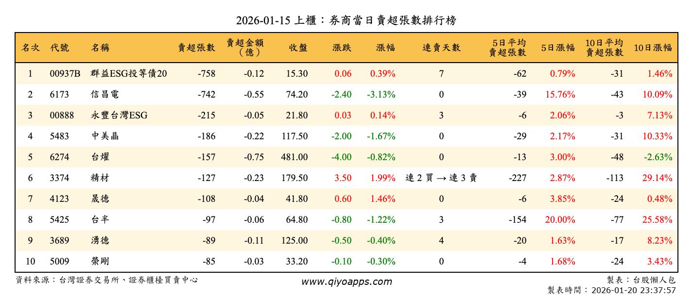 上櫃：券商當日賣超張數排行榜