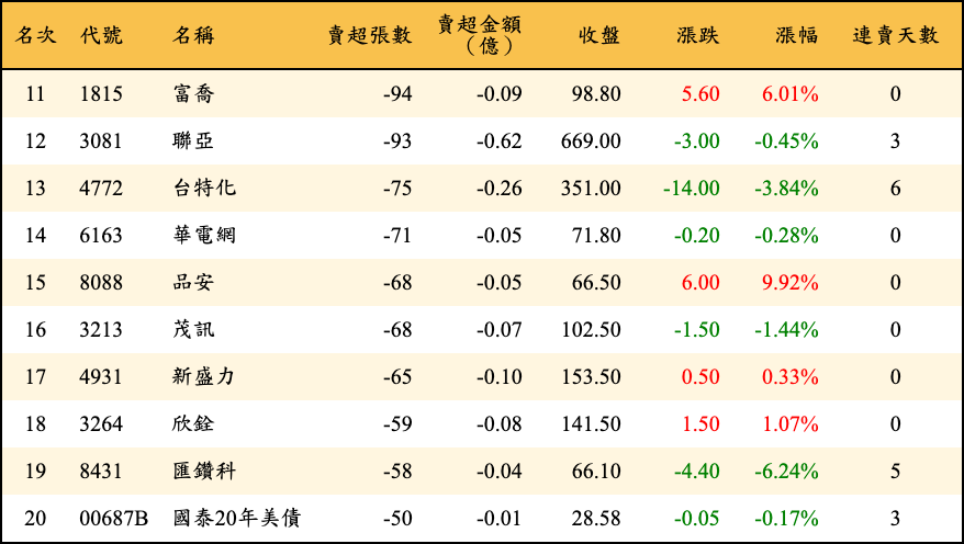 賣超張數及金額