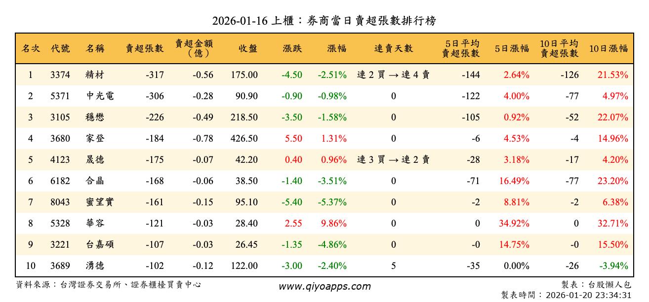 上櫃：券商當日賣超張數排行榜