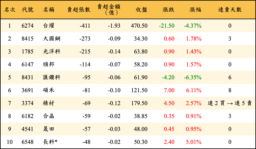 賣超張數及金額