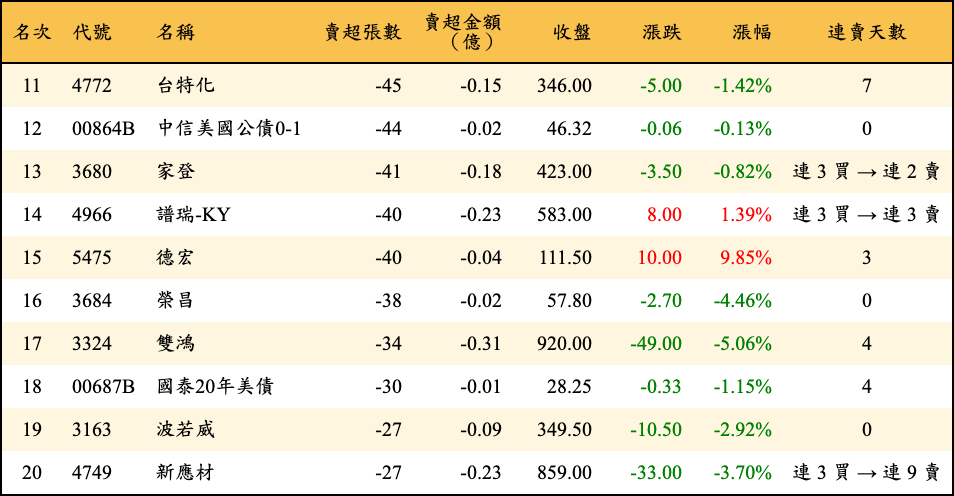 賣超張數及金額