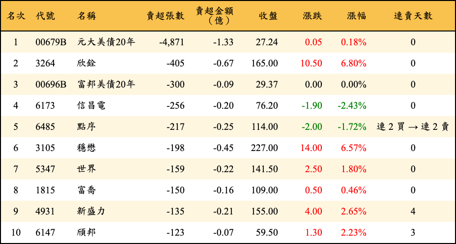 賣超張數及金額