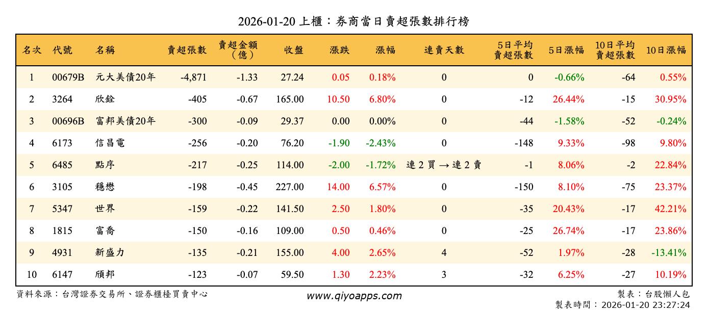 上櫃：券商當日賣超張數排行榜