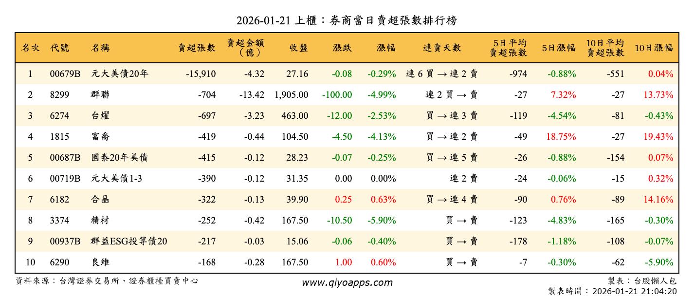 上櫃：券商當日賣超張數排行榜