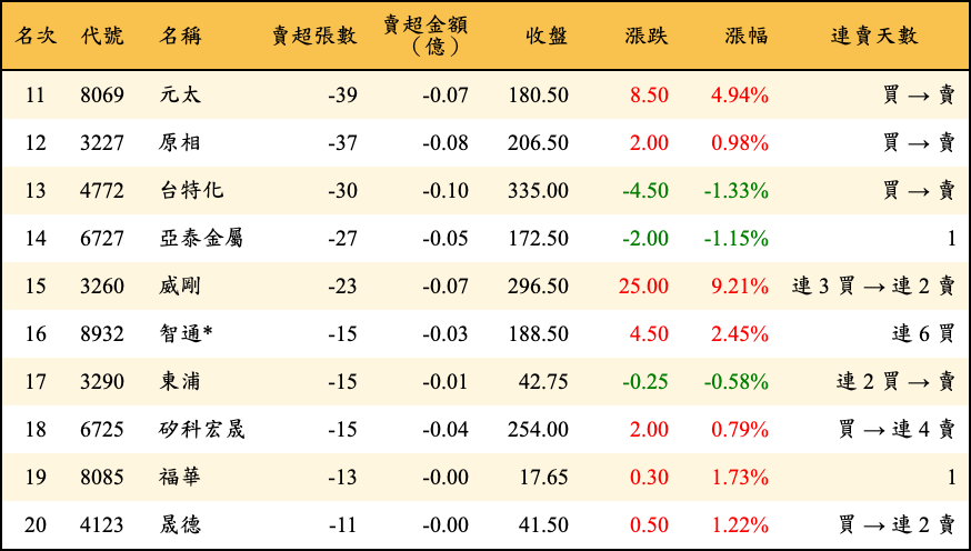 賣超張數及金額