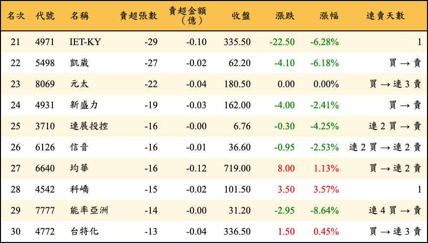 賣超張數及金額