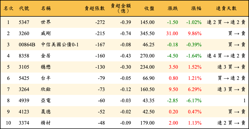 賣超張數及金額