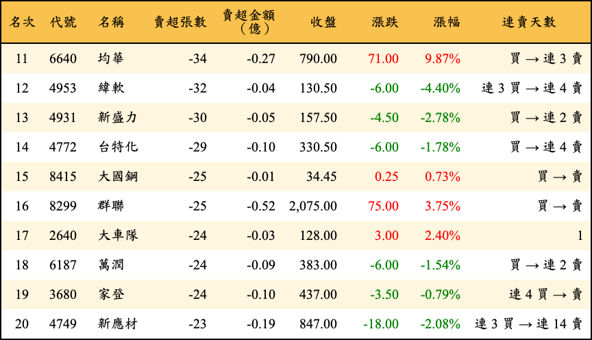 賣超張數及金額