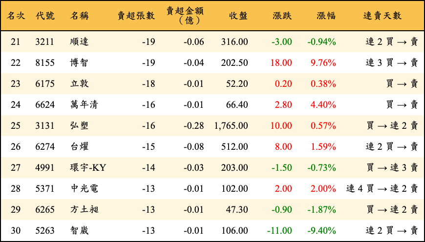 賣超張數及金額