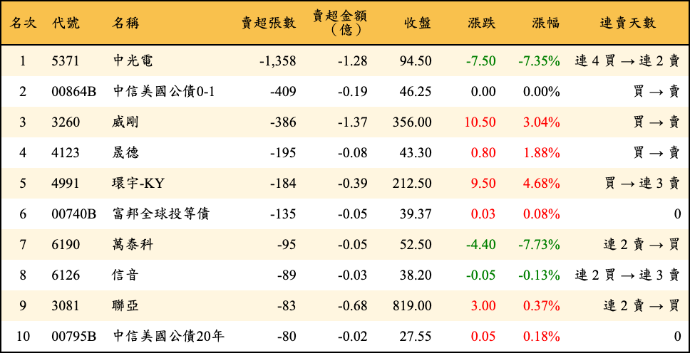 賣超張數及金額