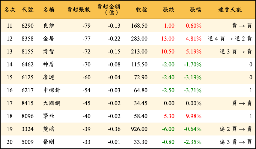 賣超張數及金額