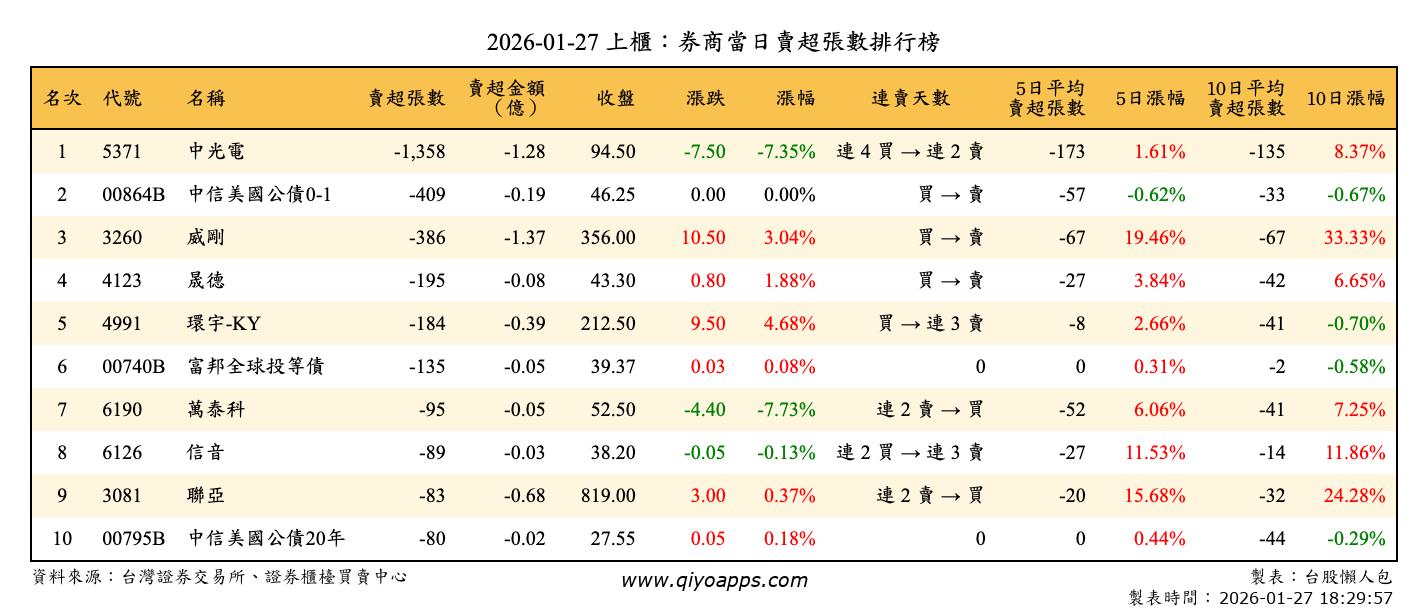 上櫃：券商當日賣超張數排行榜