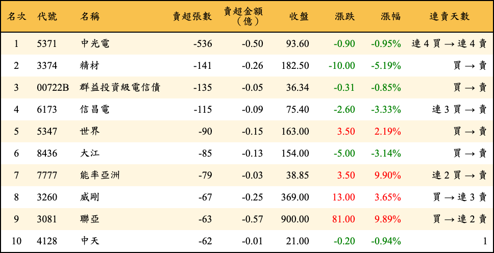 賣超張數及金額