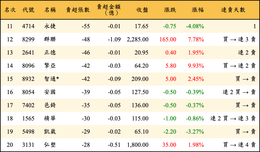 賣超張數及金額