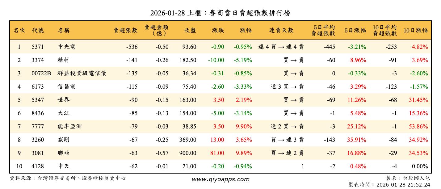 上櫃：券商當日賣超張數排行榜