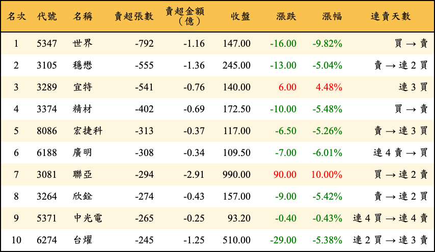 賣超張數及金額
