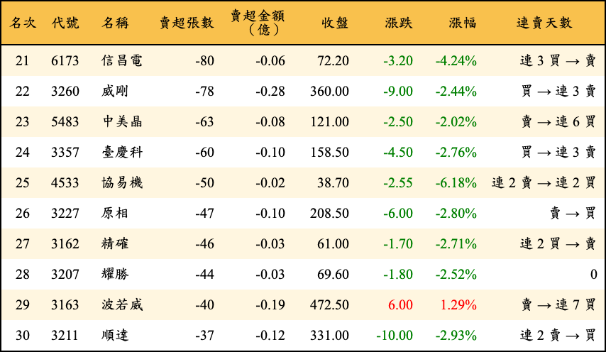 賣超張數及金額