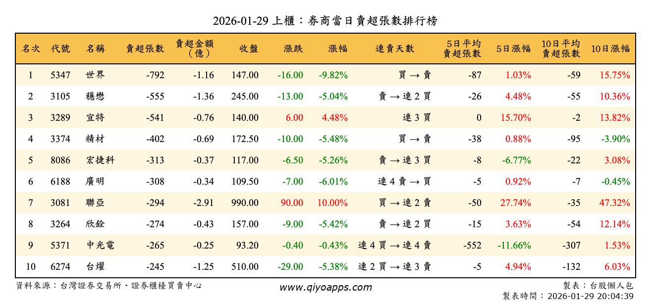 上櫃：券商當日賣超張數排行榜