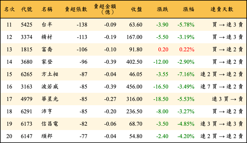 賣超張數及金額