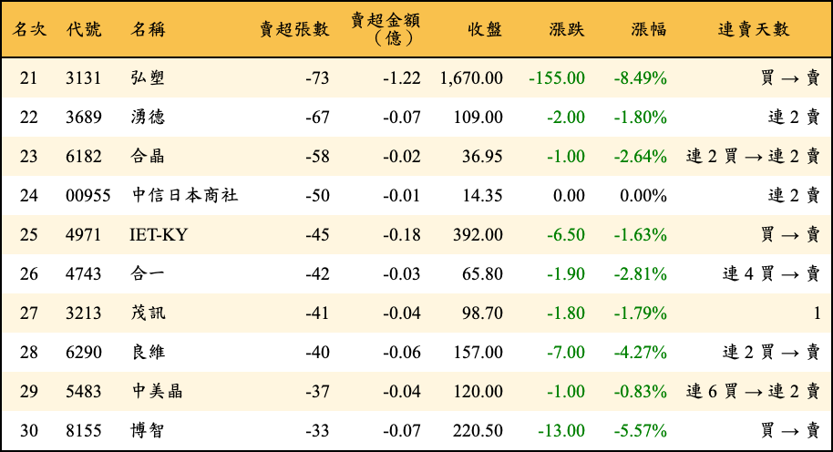 賣超張數及金額