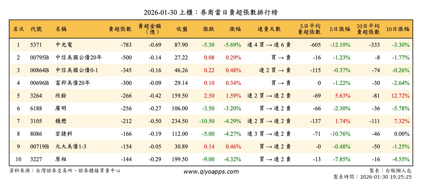 上櫃：券商當日賣超張數排行榜