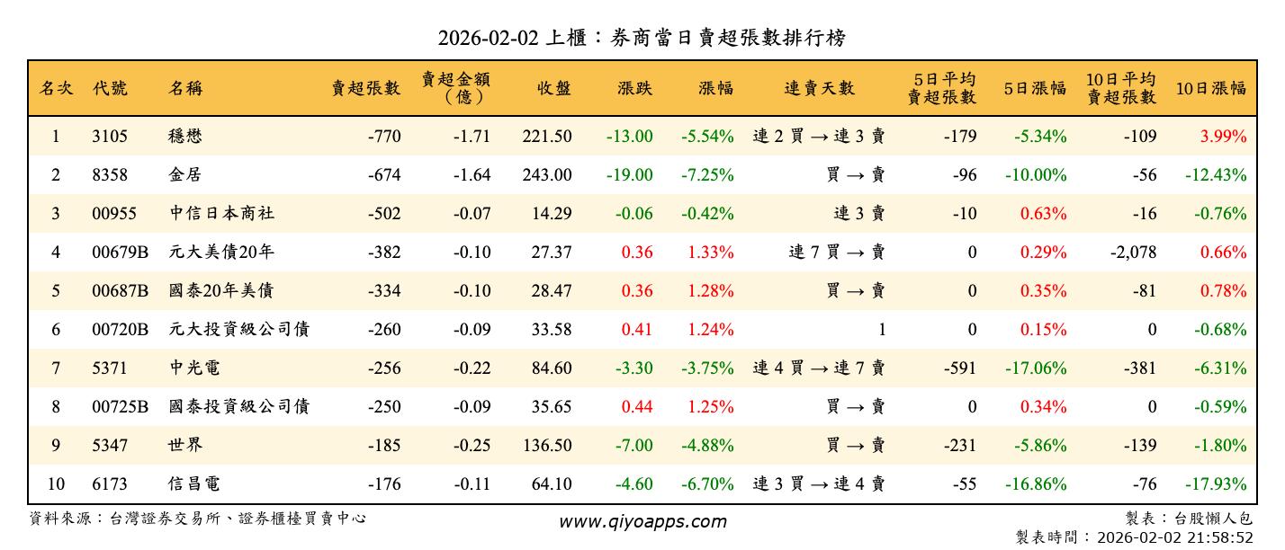 上櫃：券商當日賣超張數排行榜